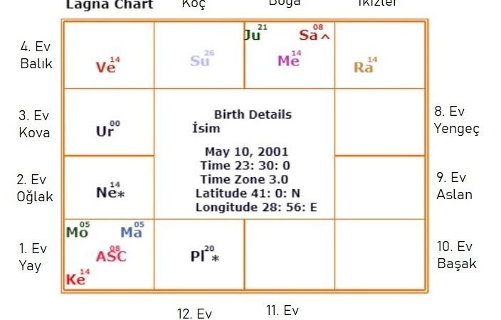 Vedik Doğum Haritası Yorumlama Rehberi: Örnek Harita Analizi (Bölüm 1)