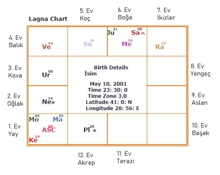 Vedik Doğum Haritası Yorumlama Rehberi: Örnek Harita Analizi (Bölüm 1)